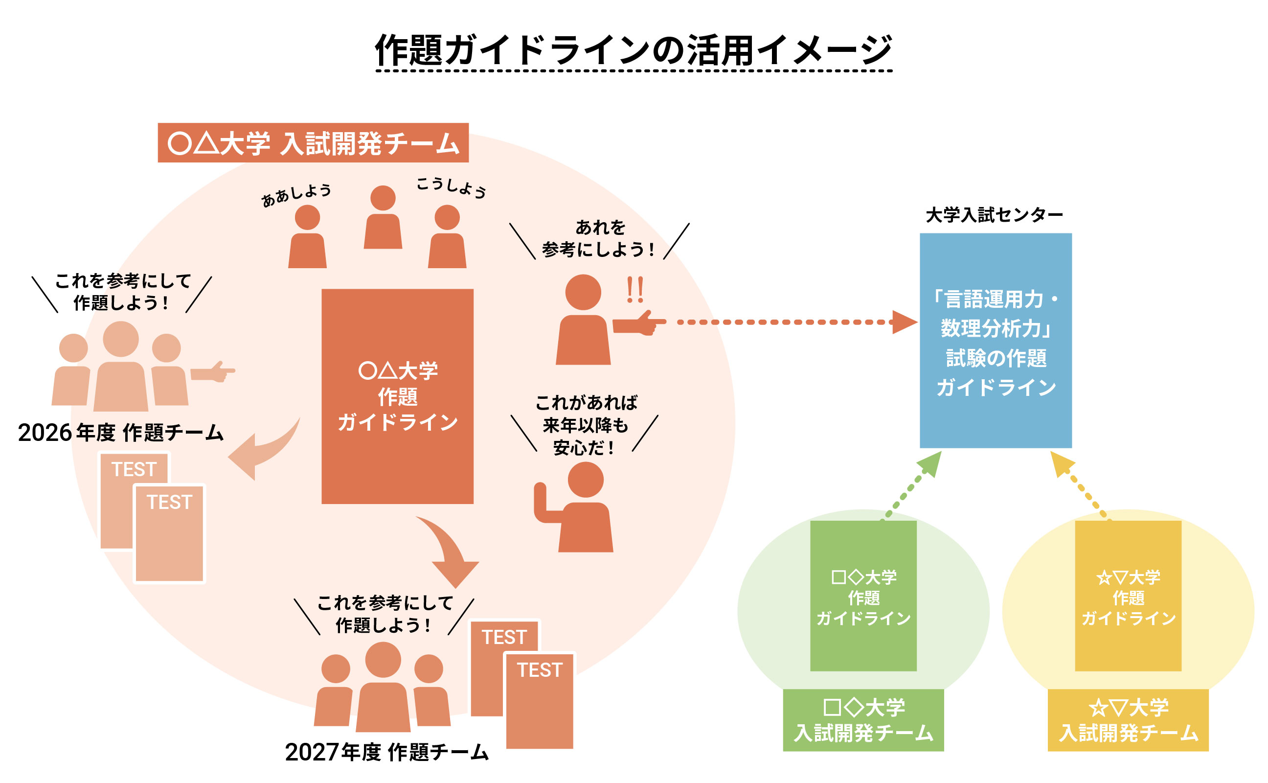 作題ガイドラインの活用イメージ