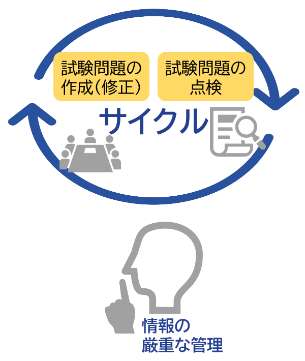 イメージ（問題作成・点検サイクル）