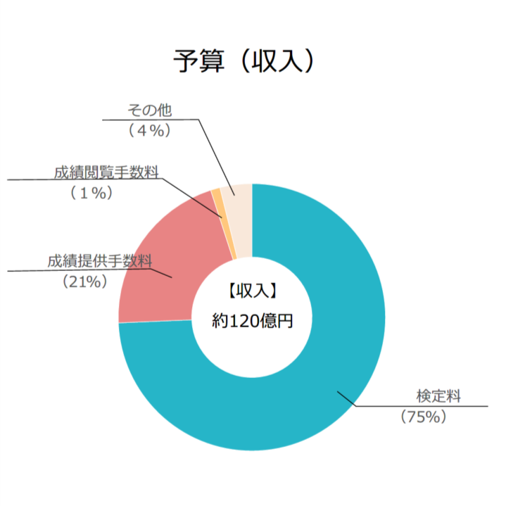 R8予算グラフ（収入）