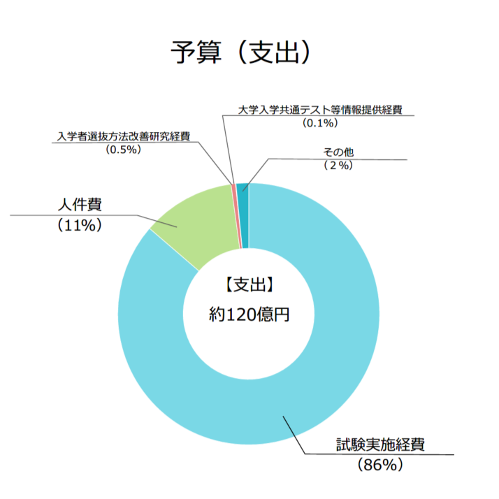R8予算グラフ（支出）