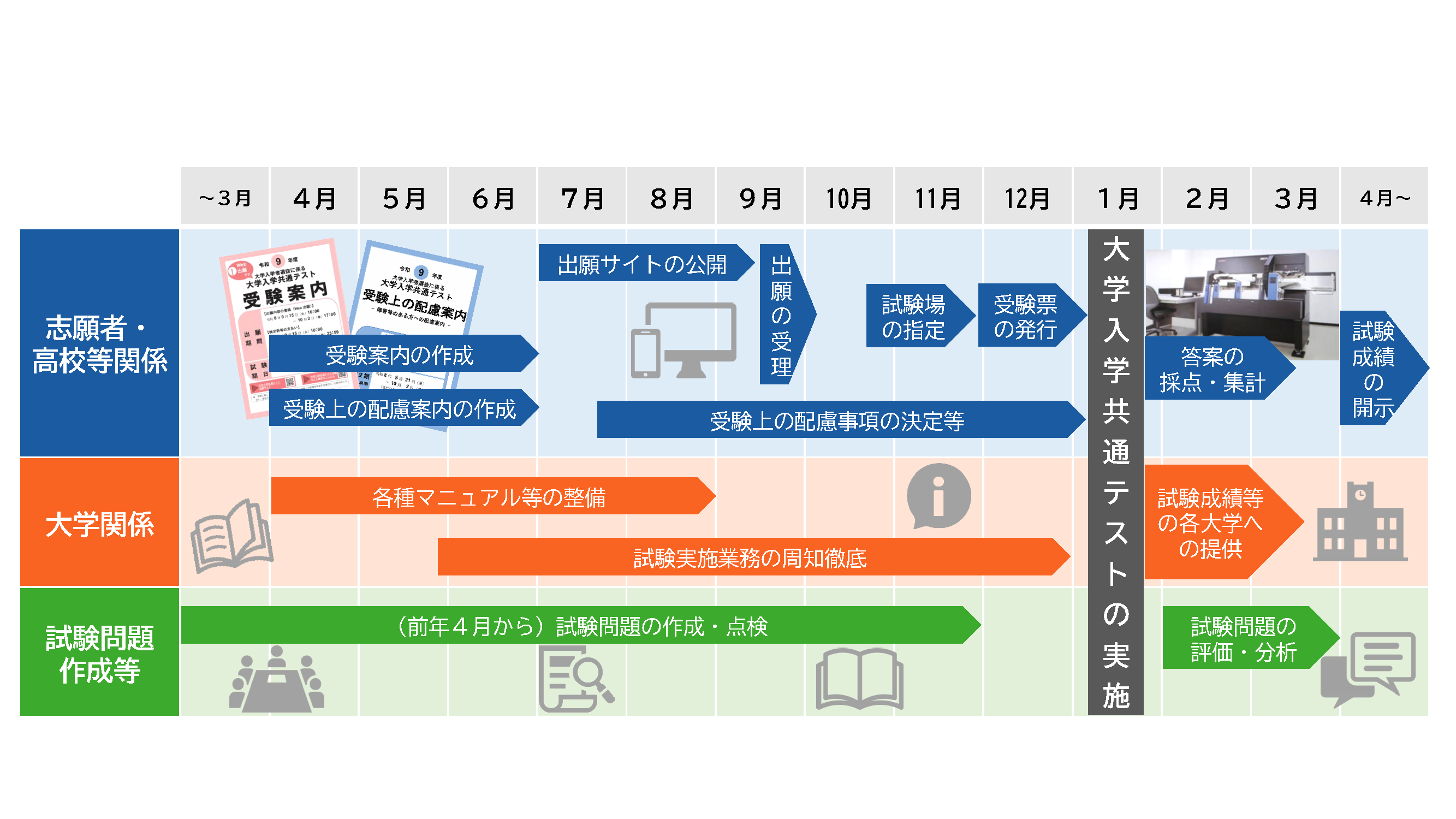 図（共通テストに関する業務の流れと全体像）